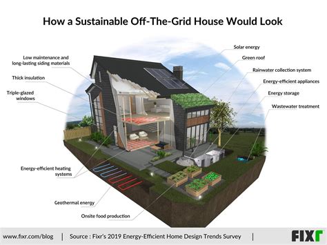How A Sustainable Off The Grid House Would Look Building Performance