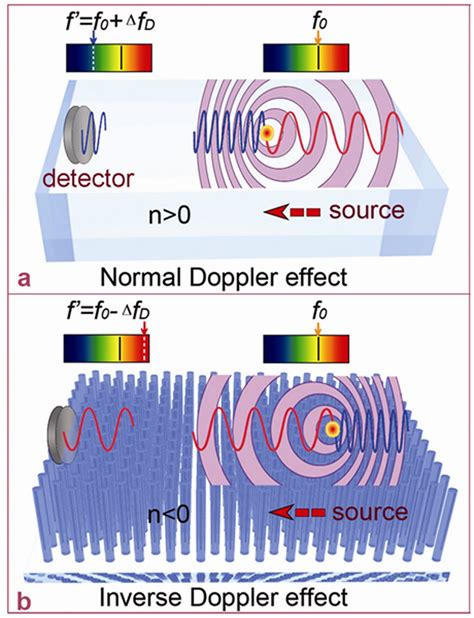 2Physics: Negative Index Materials Reverse the Optical Doppler Effect