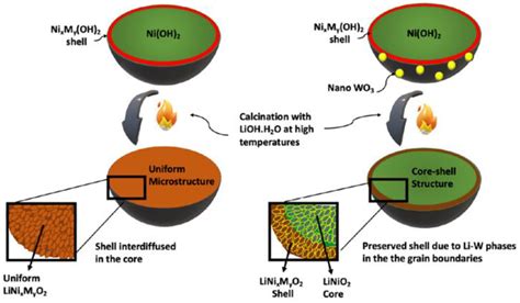 Batteries | Free Full-Text | High-Performance High-Nickel Multi-Element