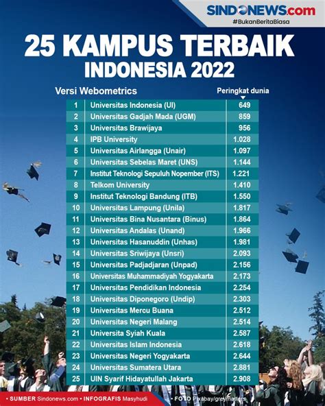 Sindografis 25 Kampus Terbaik Indonesia 2022 Versi Webometrics