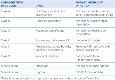 Antiarrhythmic Drugs Basicmedical Key