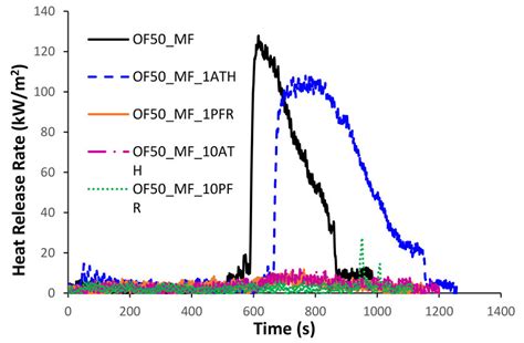 Representative Heat Release Rate Hrr Curves Measured By Cone