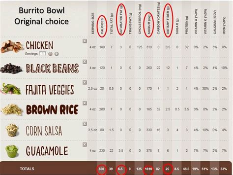 Chipotle Nutrition Low Carb Trend Usa