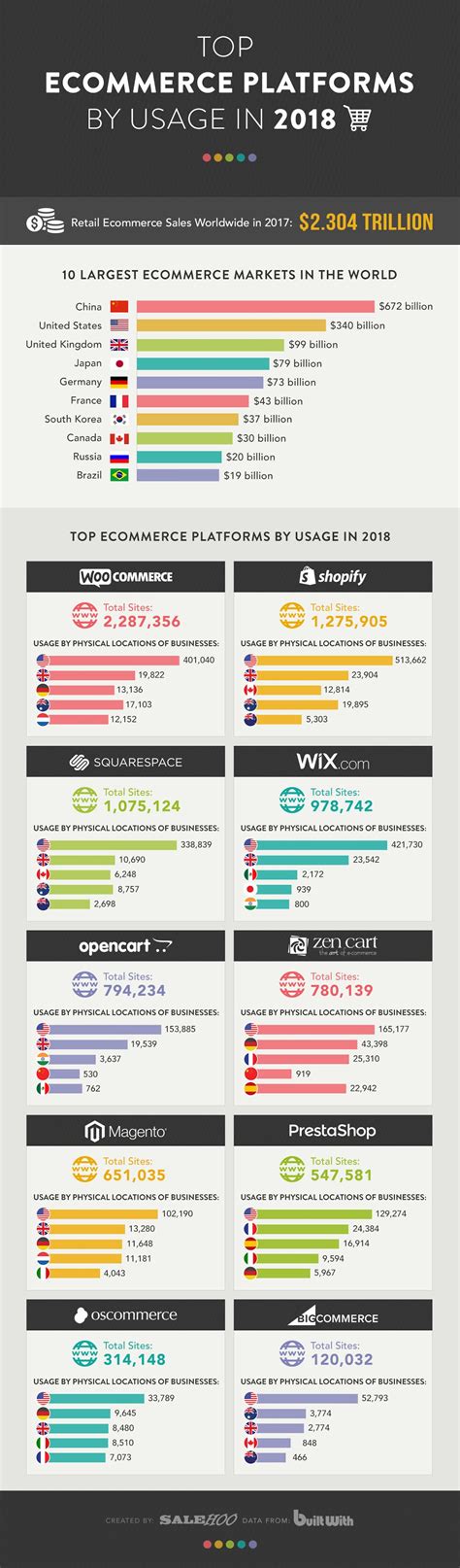 Top 10 E Commerce Platforms By Usage In 2018 Infographic
