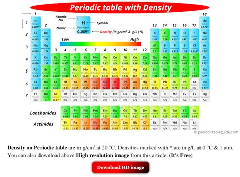 Periodic Table Trends Density