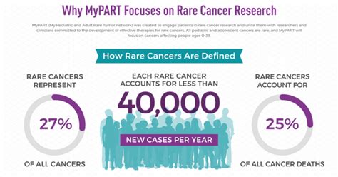 About Rare Cancers Nci