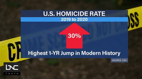 Murder Rate Hits Highest Level In Us Modern History Youtube