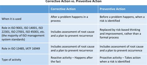 Effective Spring Cordelia What Is A Corrective Action Plan Zskol Org