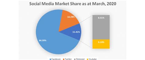 Social Media Market Share Download Scientific Diagram