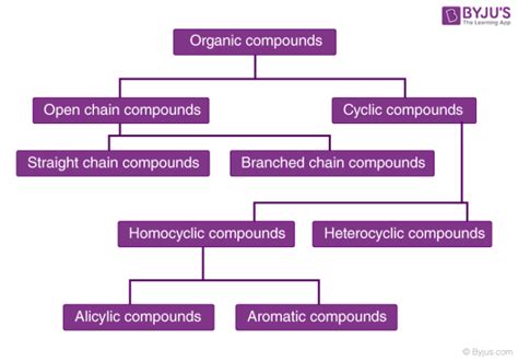Classification Of Organic Compounds Chart