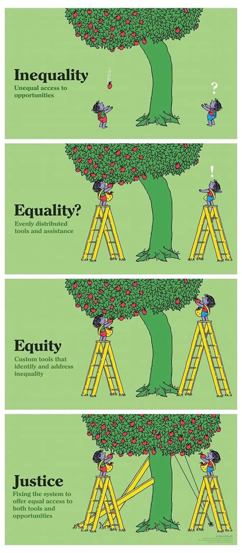 Visual Depiction Of Inequality Equality Equity And Justice Picture