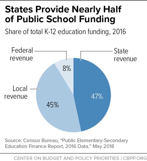 States Provide Nearly Half Of Public School Funding Center On Budget