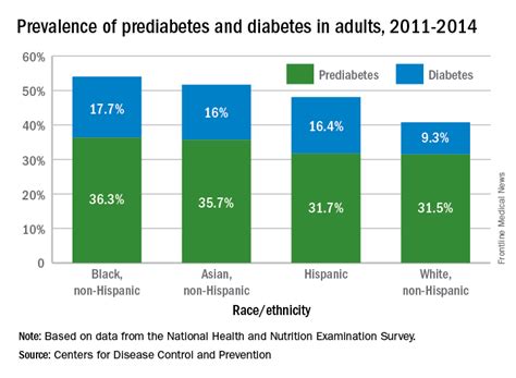 Diabetes Type 2 Graphs