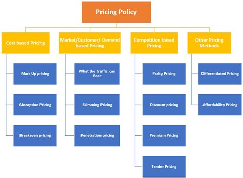 Price/Pricing - Objectives, Factors, Methods, Strategies, Policy ...