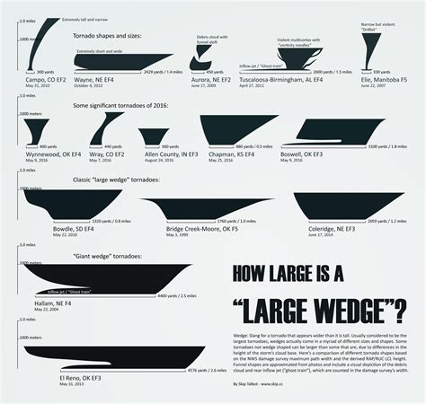 Tornado Shapes And Sizes Photo