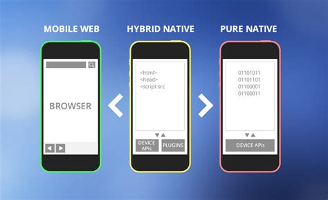 Another pivotal factor of native apps that appeals to publishers is that they can deliver ads that aren't available on the web, opening the door to an entire new revenue stream. Native vs Hybrid vs Web app: Which One Suits You The Best ...