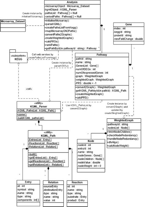Uml Class Diagram Illustrating The Main Classes Of The Package At The