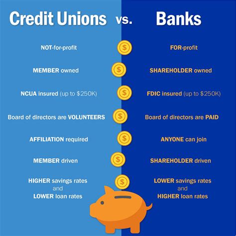 What Is Difference Between Bank And Credit Union Leia Aqui Which Is