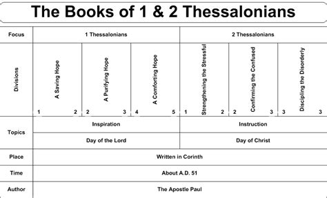 Book Chart 1 And 2 Thessalonians