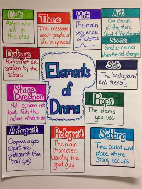 Elements Of Drama Anchor Chart Middle School Drama Drama Education