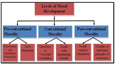 Kohlbergs Moral Development Theory Educational Psychology