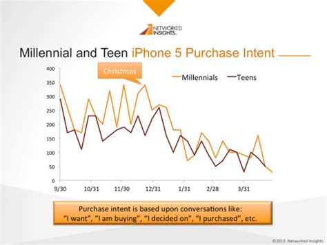 New Data Reveals Apple’s Flawed Iphone 5 Marketing Strategy