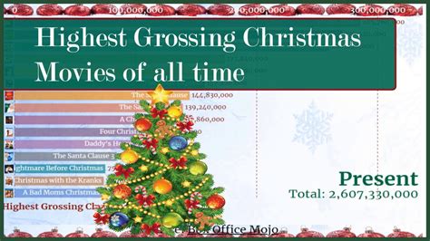 Highest Grossing Christmas Movies Of All Time Youtube