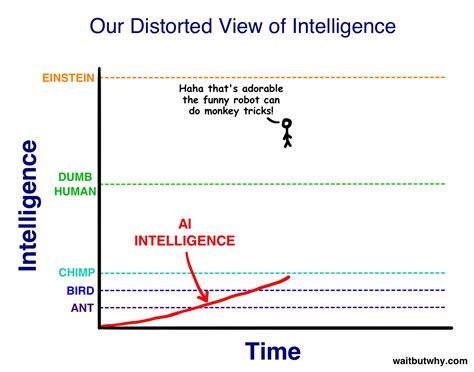 The Ai Revolution The Road To Superintelligence Huffpost