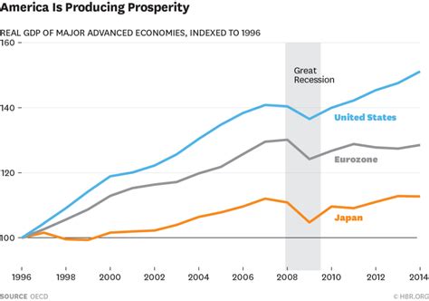 The Us Economy Is Doing Only Half Its Job