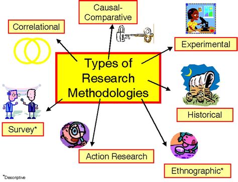 Types Of Research Archives Educare