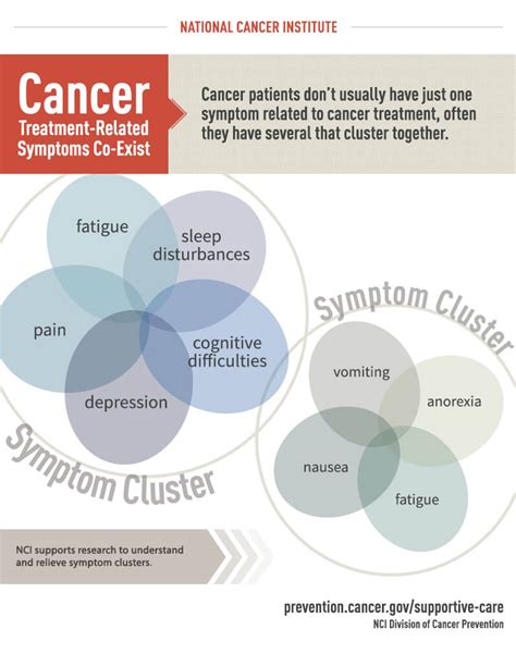 Ncorp Treatment Related Symptoms Infographic