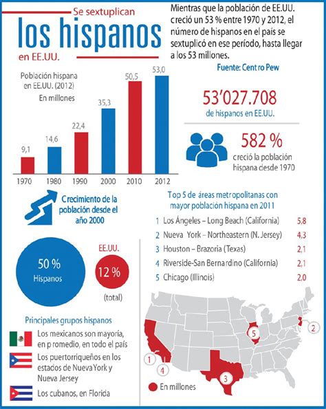 6 Datos Clave Para Entender La Importancia De Los Hispanos En Estados