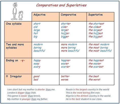 Lets Practise English Use Of English Comparatives And Superlatives