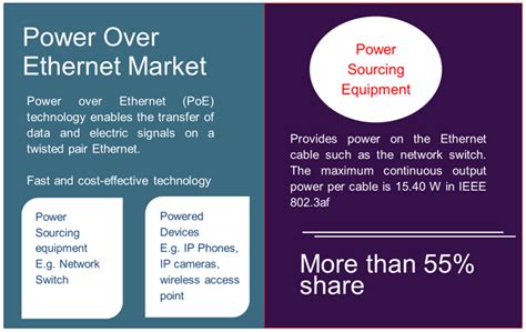 Power Over Ethernet Industry Trends And Opportunities