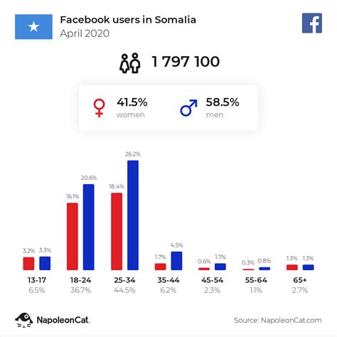 Fadlan like share subscribe dawasho wacan wax walbo oo adiga jecesha hindi af somali cusub 2020, filim cususomali jacey ah, leelefow, muniir, official, markeekan, iraan, niiko, wasmo, qarax, raam jaran. Wasmo Somali Cusub 2020 Fecbok - Wasmo somali toos ah - YouTube - Berikut ini cara hack facebook ...