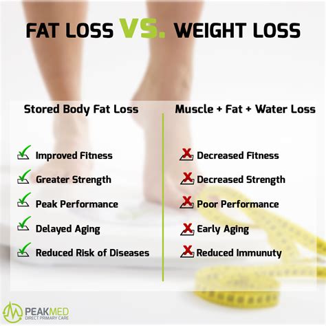 Difference Between Fat Loss And Weight Loss Peakmed Direct Primary