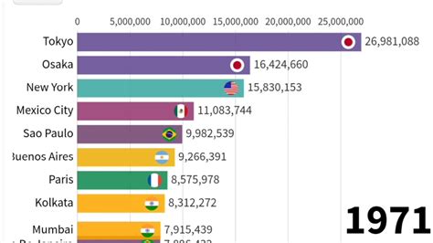 Top Largest Cities In The World By Population
