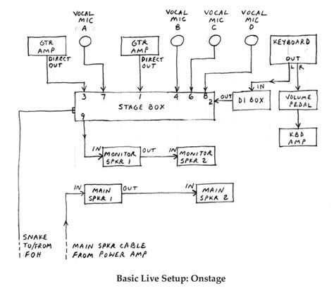 Cheap Advice On Music Blog Archive A Basic Live Sound Setup Diagram