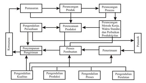 A flowchart is a type of diagram that represents a workflow or process. G GenyeZ G: Jenis Sistem Produksi Serta Tanggapannya ...
