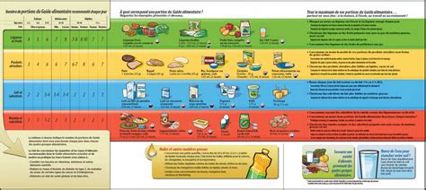 Le guide alimentaire canadien - Food For Health