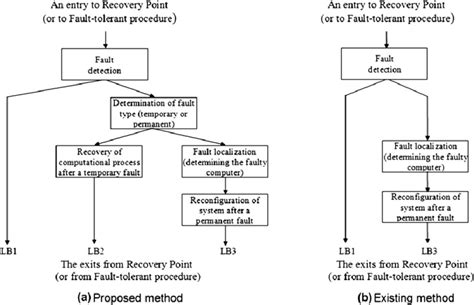 Flow Chart Of The Fault Tolerant Procedure Download Scientific Diagram