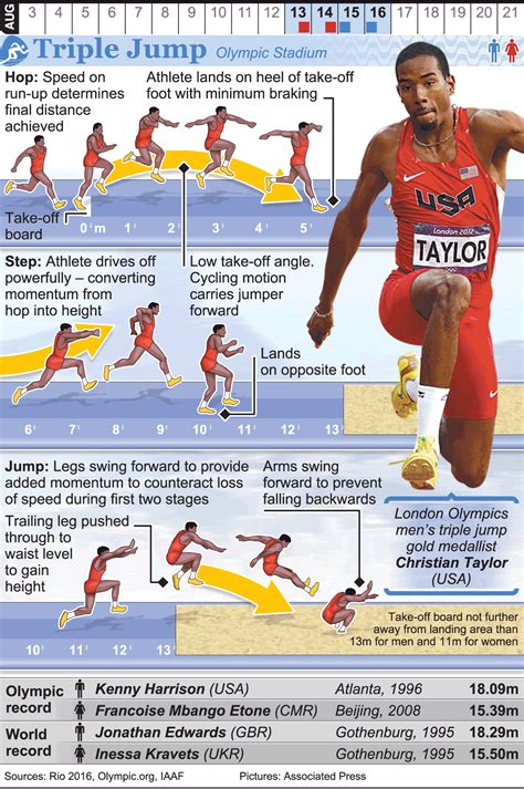 Rio 2016 Olympic Triple Jump Infographic Triple Jump Track Workout Track Workout Training