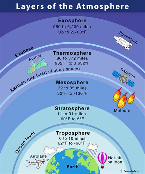 7 Layers Of The Atmosphere