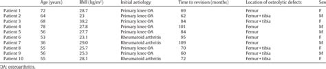 Failures Due To Peri Prosthetic Osteolysis With Aseptic Loosening