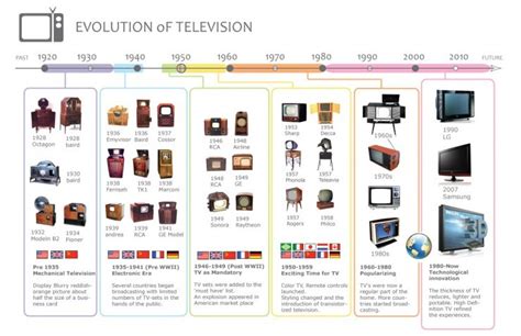 La Evolución De Los Televisores En Los últimos 30 Años Fresqui