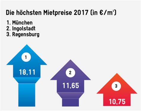 Siehe gutachten alle zwangsversteigerungen anzeigen (22) hoechste Mietpreise Muenchen - Wohnung.com Ratgeber