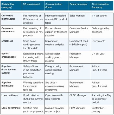 Nice Communication Matrix Template Excel Calendar 2021 Rotation Schedule