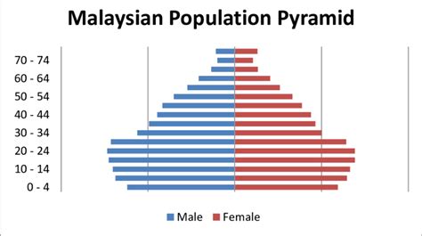malaysian population by state malaysia s population in 2020 is estimated at 32 7 million as
