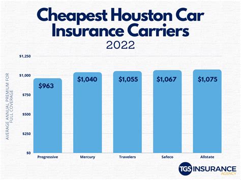 The Best Houston Car Insurance Companies 2022 Tgs Insurance Agency