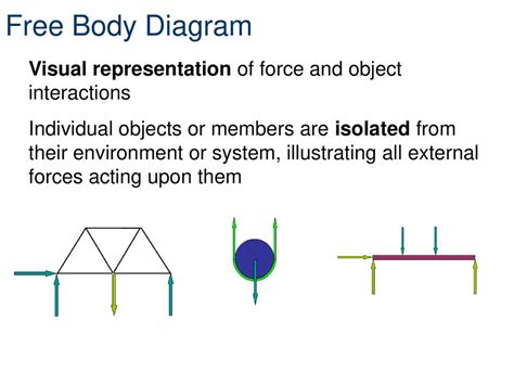 Free Body Diagrams Principles Of Engineering Ppt Download